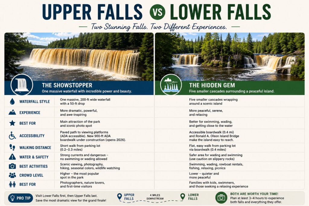 Upper Falls vs Lower Falls comparison guide