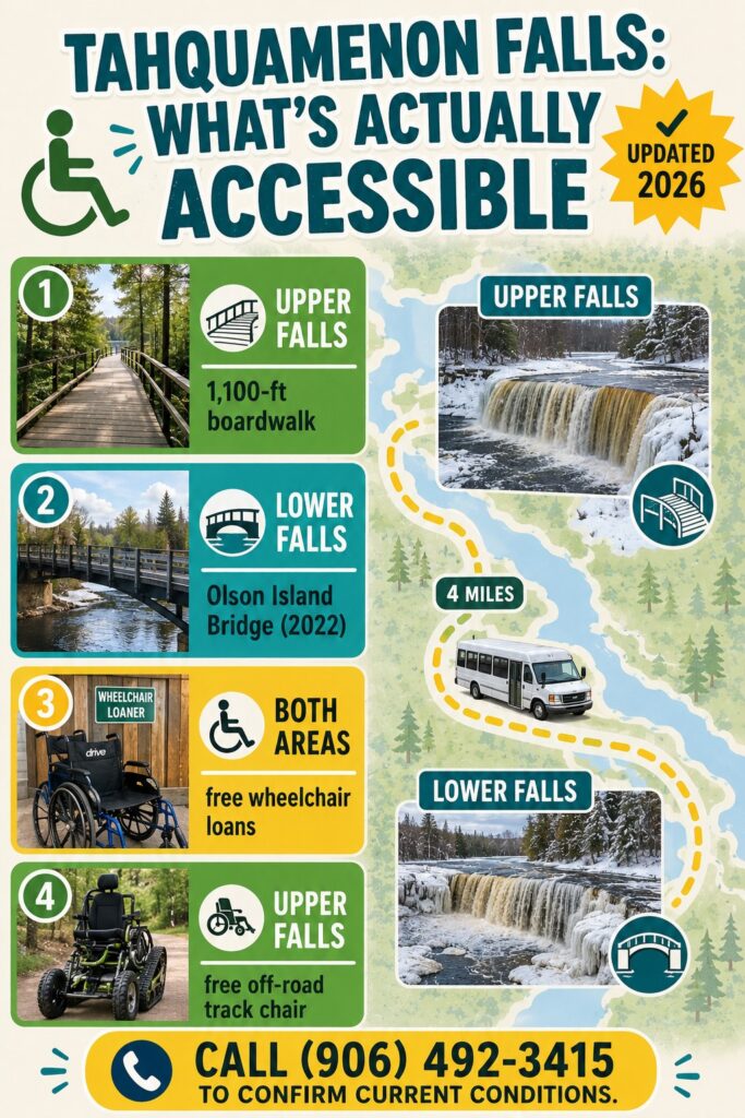 Bright infographic detailing wheelchair accessibility at Tahquamenon Falls, Michigan — a 1,100-foot boardwalk at the Upper Falls, the Ronald A. Olson Island Bridge and barrier-free trail at the Lower Falls.